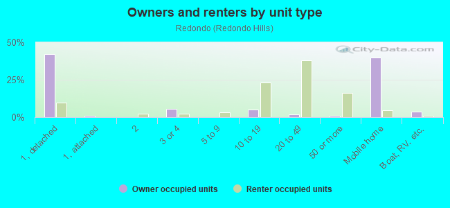 Owners and renters by unit type