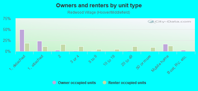 Owners and renters by unit type