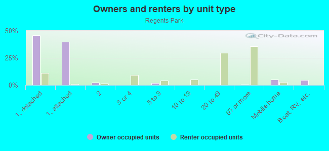 Owners and renters by unit type