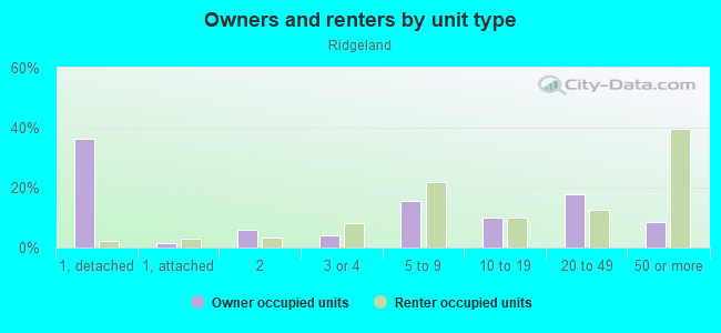 Owners and renters by unit type