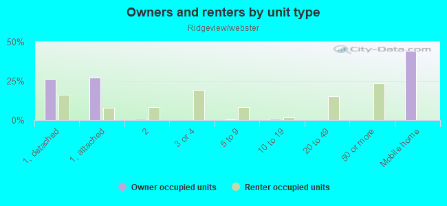 Owners and renters by unit type