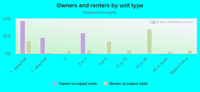 Owners and renters by unit type