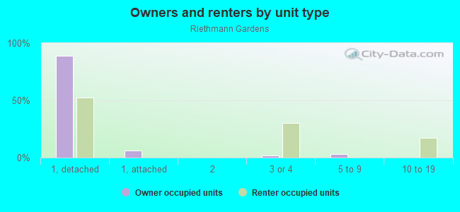 Owners and renters by unit type