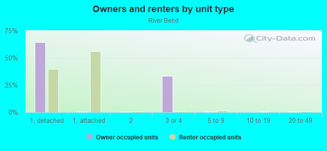 Owners and renters by unit type