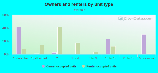 Owners and renters by unit type