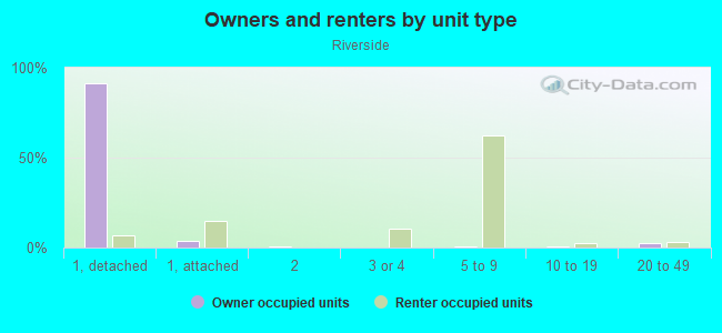 Owners and renters by unit type