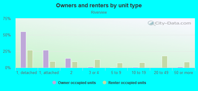 Owners and renters by unit type