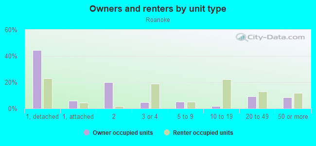 Owners and renters by unit type