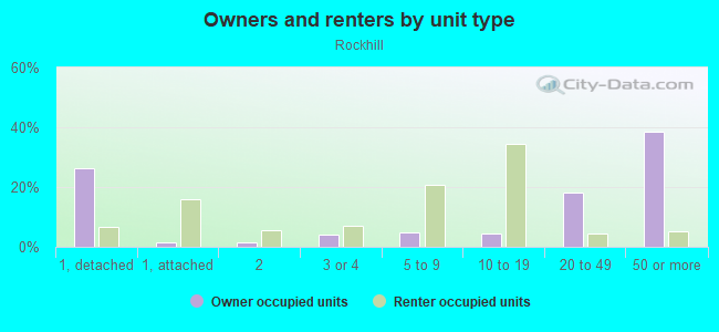 Owners and renters by unit type