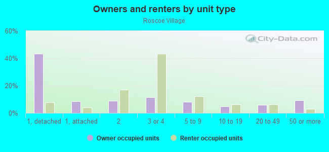 Owners and renters by unit type