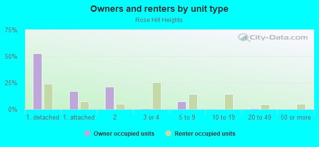 Owners and renters by unit type