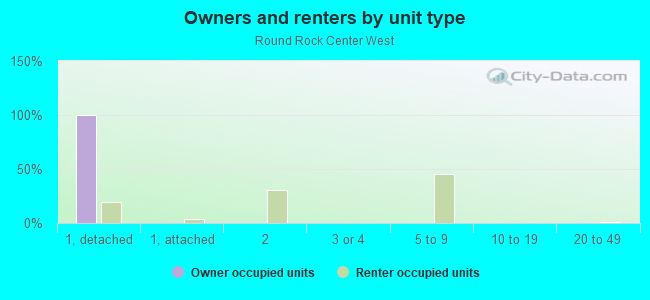 Owners and renters by unit type