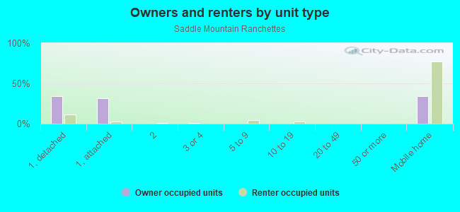 Owners and renters by unit type