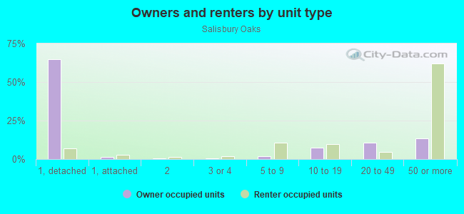 Owners and renters by unit type