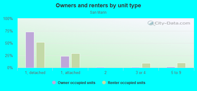 Owners and renters by unit type