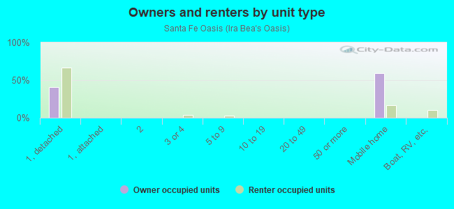 Owners and renters by unit type