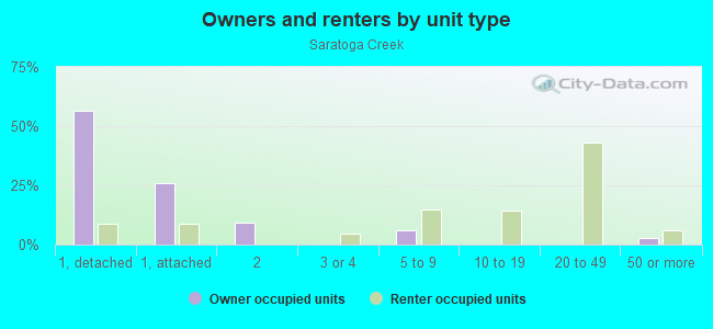 Owners and renters by unit type