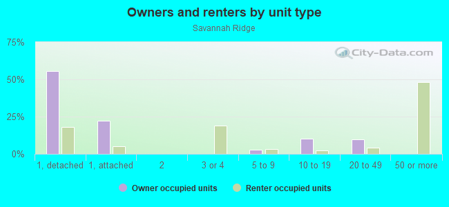 Owners and renters by unit type