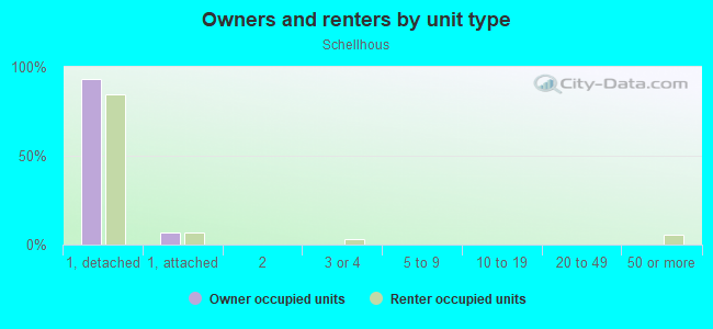 Owners and renters by unit type