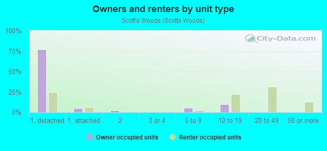 Owners and renters by unit type