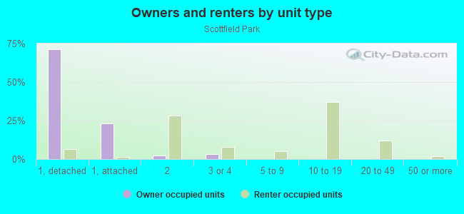 Owners and renters by unit type