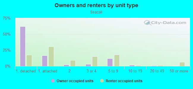 Owners and renters by unit type