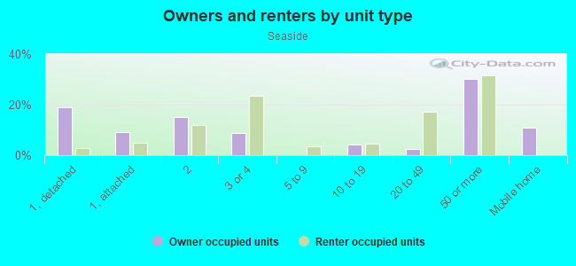 Owners and renters by unit type