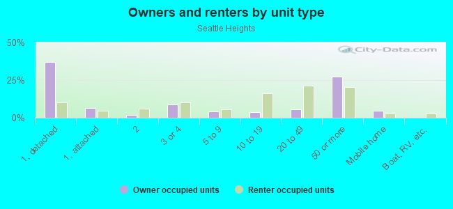 Owners and renters by unit type