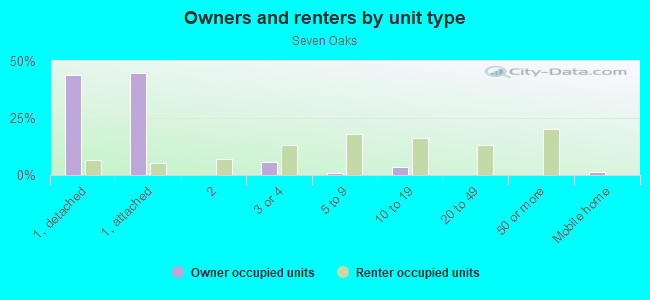 Owners and renters by unit type