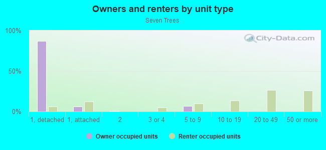 Owners and renters by unit type