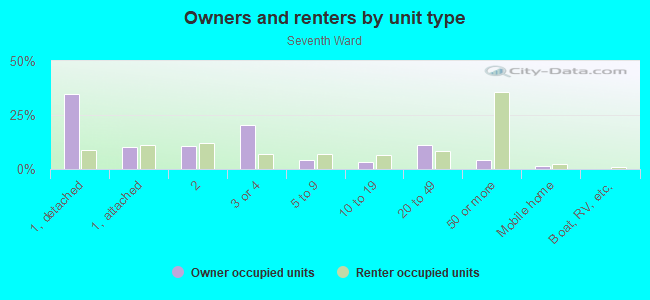 Owners and renters by unit type