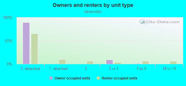 Owners and renters by unit type