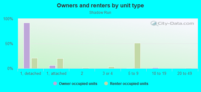 Owners and renters by unit type