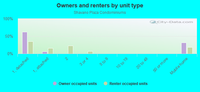 Owners and renters by unit type