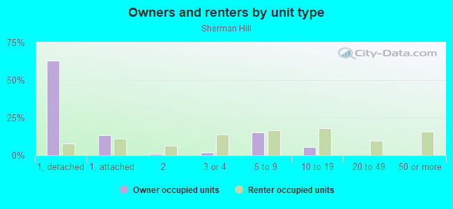 Owners and renters by unit type