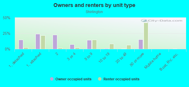 Owners and renters by unit type