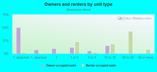 Owners and renters by unit type