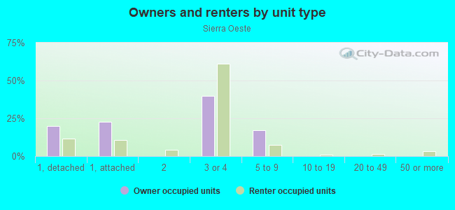 Owners and renters by unit type