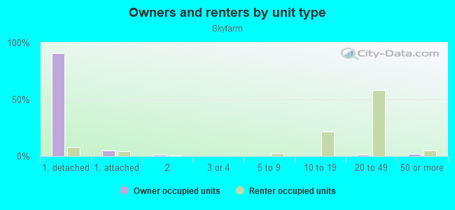 Owners and renters by unit type