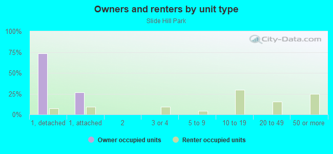 Owners and renters by unit type