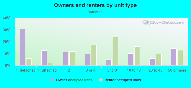 Owners and renters by unit type