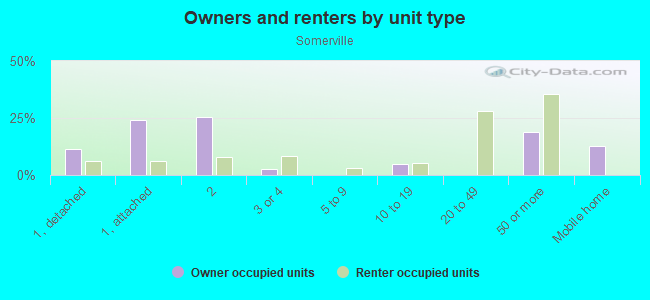 Owners and renters by unit type