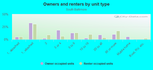 Owners and renters by unit type