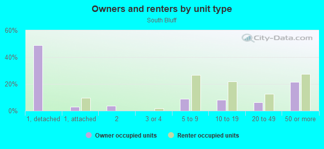 Owners and renters by unit type