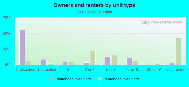 Owners and renters by unit type