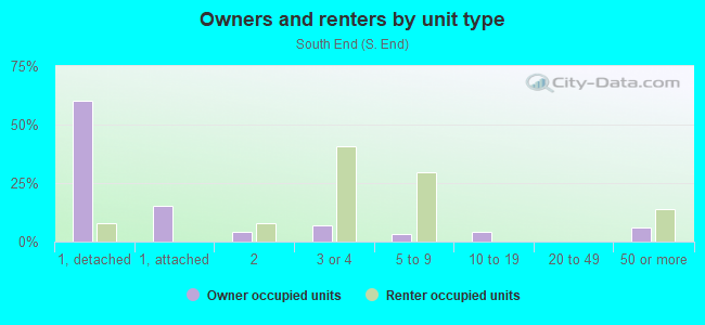 Owners and renters by unit type