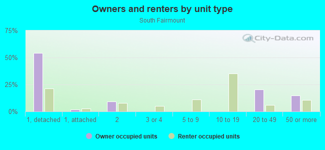 Owners and renters by unit type