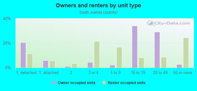 Owners and renters by unit type