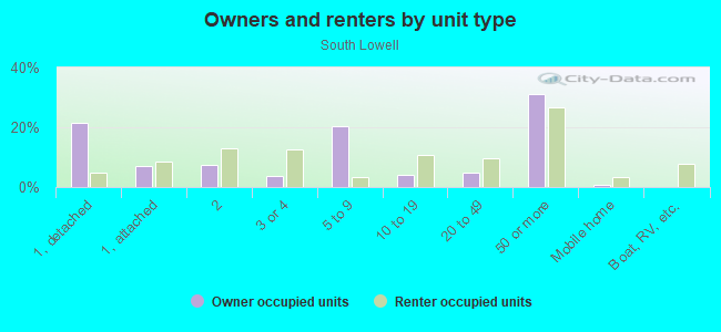 Owners and renters by unit type