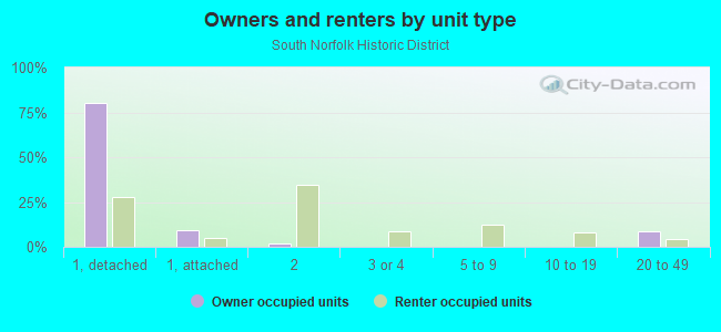 Owners and renters by unit type